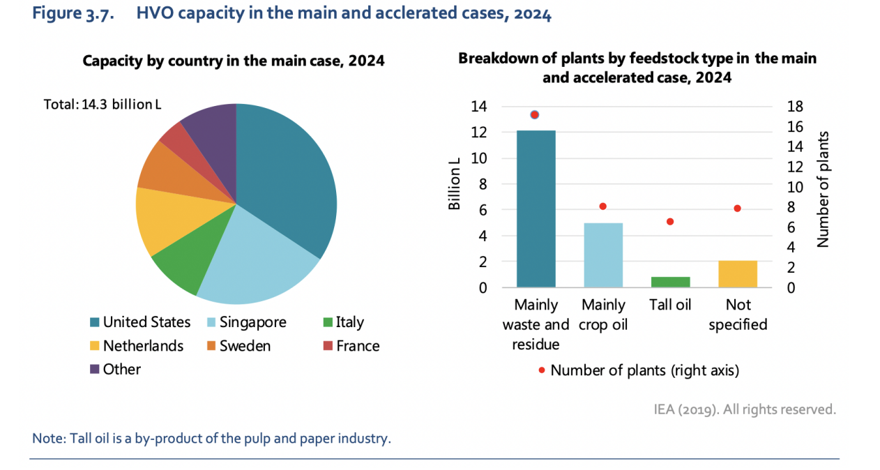 HVO Capacity